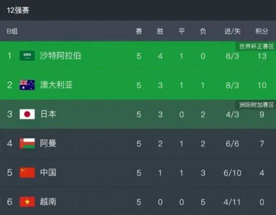 全场比赛结束，阿森纳1-1埃因霍温，小组赛4胜1平1负头名收官！